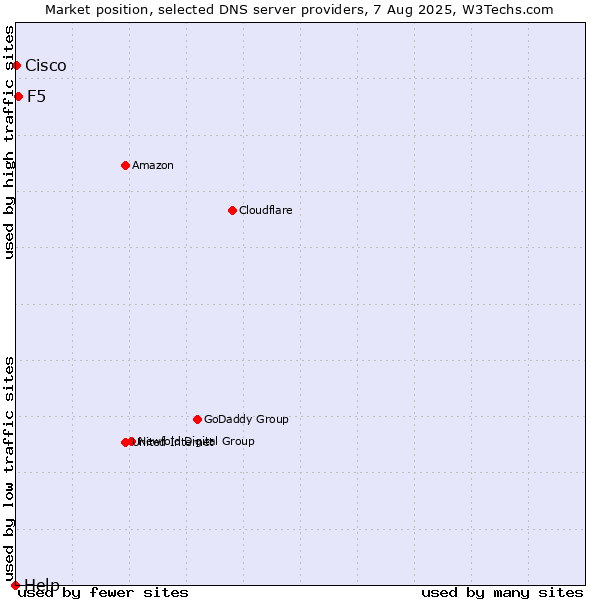 Market position of F5 vs. Cisco vs. Help