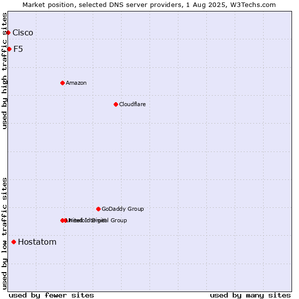 Market position of Hostatom vs. F5 vs. Cisco