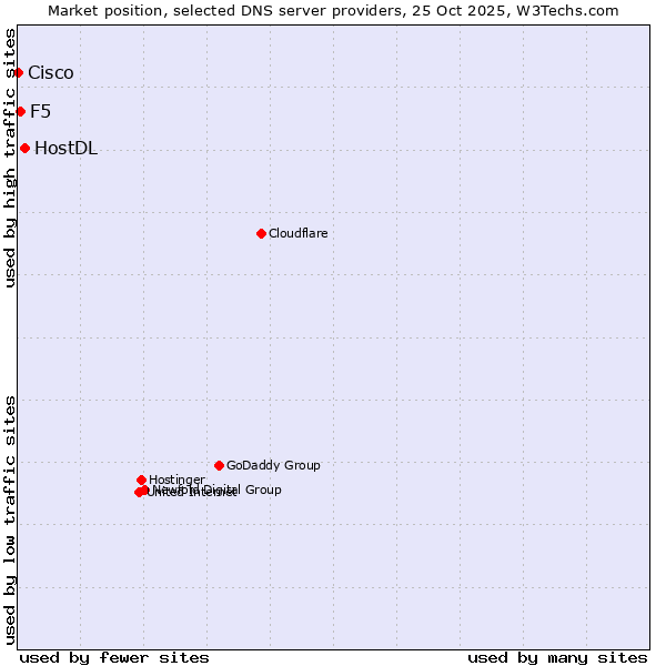 Market position of HostDL vs. F5 vs. Cisco