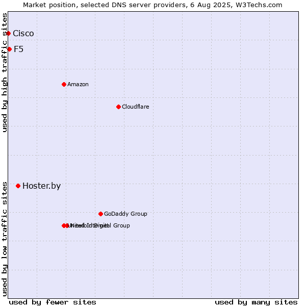 Market position of Hoster.by vs. F5 vs. Cisco