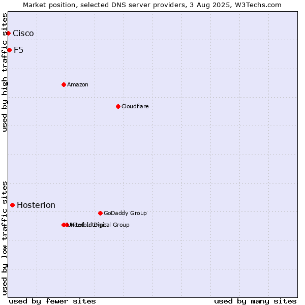 Market position of Hosterion vs. F5 vs. Cisco
