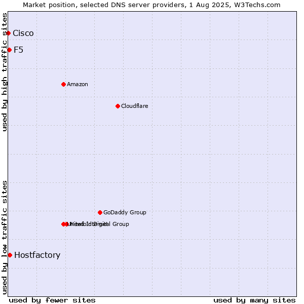 Market position of Hostfactory vs. F5 vs. Cisco