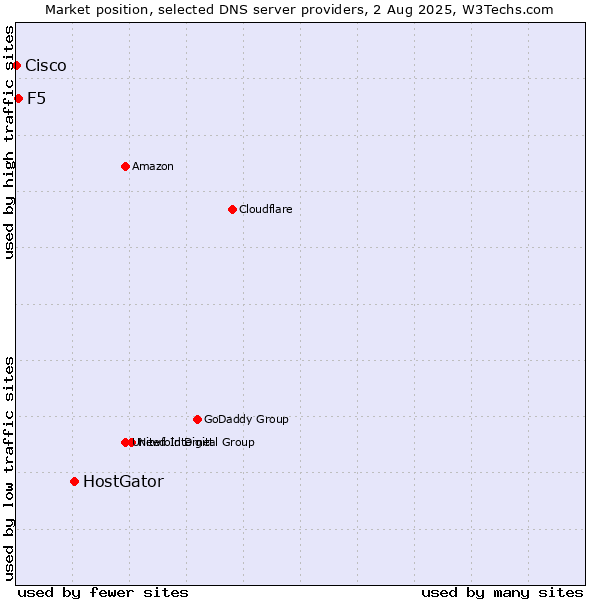Market position of HostGator vs. F5 vs. Cisco
