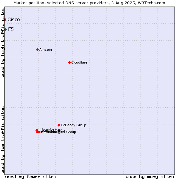 Market position of Hostinger vs. F5 vs. Cisco