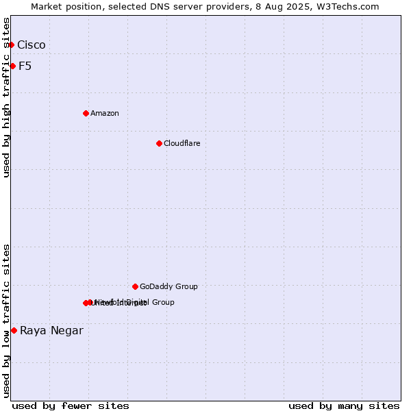 Market position of Raya Negar vs. F5 vs. Cisco