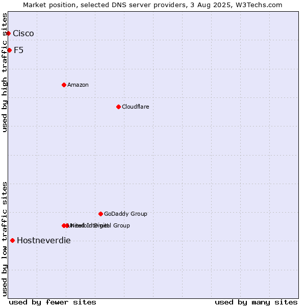 Market position of Hostneverdie vs. F5 vs. Cisco