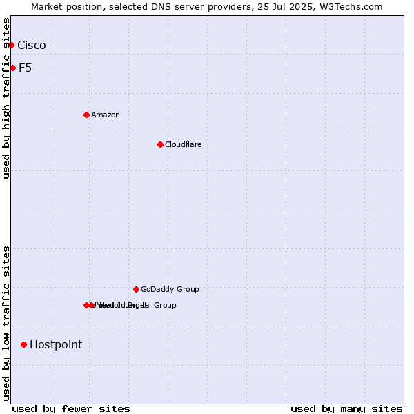 Market position of Hostpoint vs. F5 vs. Cisco