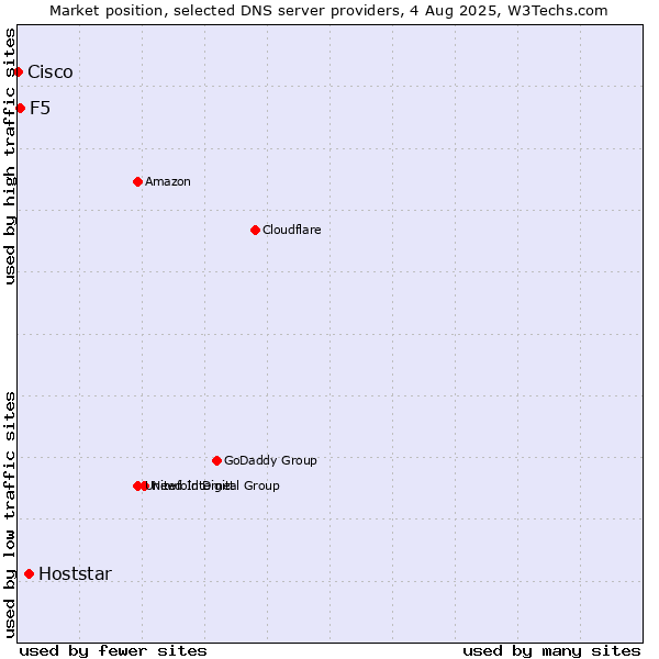 Market position of Hoststar vs. F5 vs. Cisco