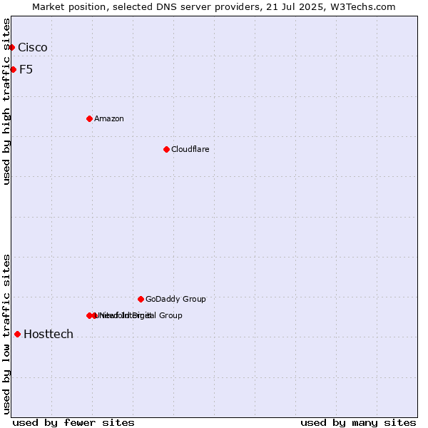 Market position of Hosttech vs. F5 vs. Cisco