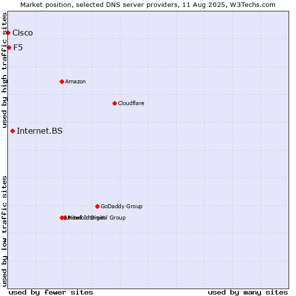 Market position of Internet.BS vs. F5 vs. Cisco