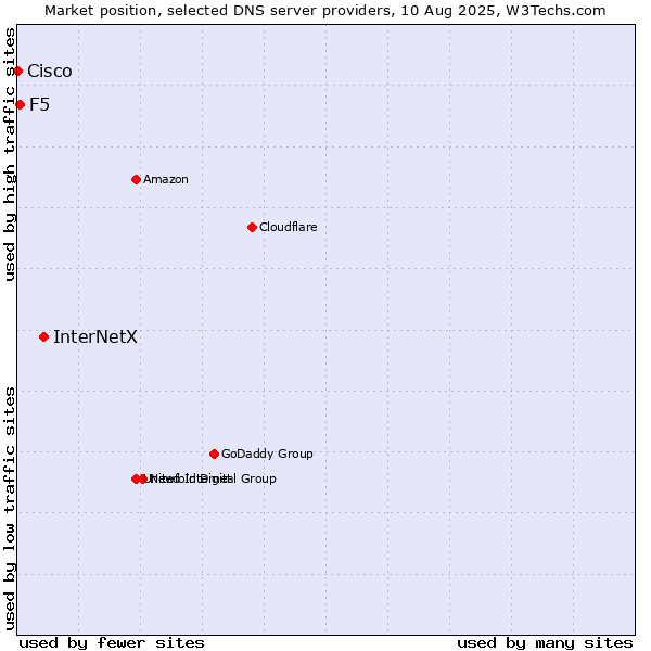Market position of InterNetX vs. F5 vs. Cisco