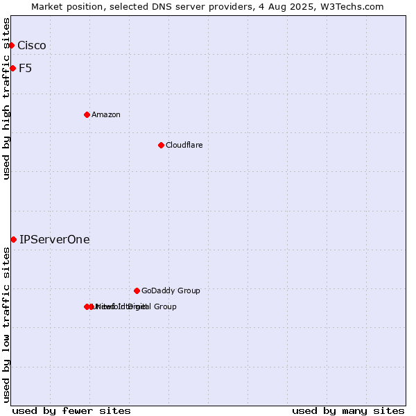 Market position of IPServerOne vs. F5 vs. Cisco