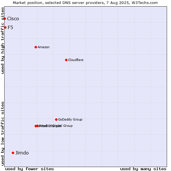 Market position of Jimdo vs. F5 vs. Cisco
