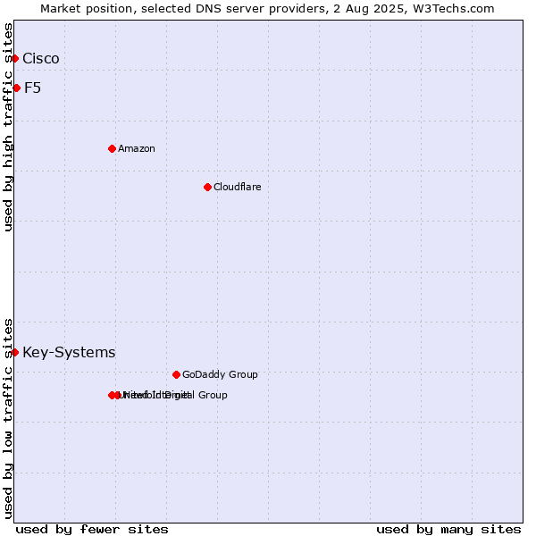 Market position of F5 vs. Key-Systems vs. Cisco