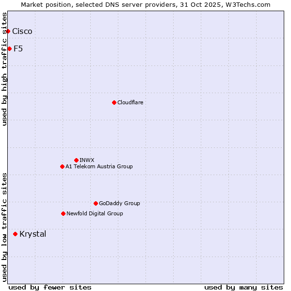 Market position of Krystal vs. F5 vs. Cisco