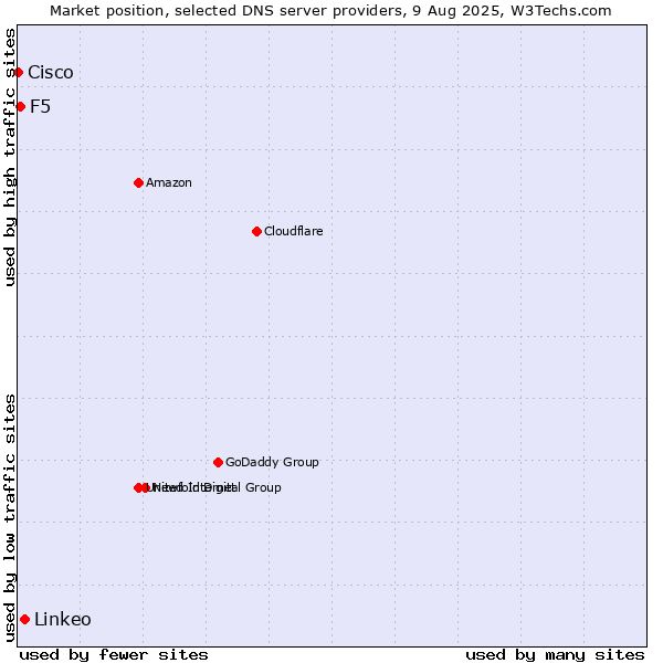 Market position of Linkeo vs. F5 vs. Cisco
