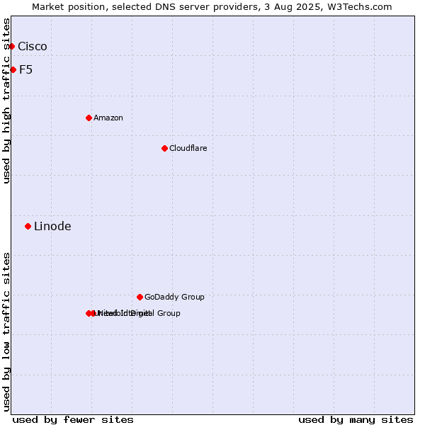 Market position of Linode vs. F5 vs. Cisco