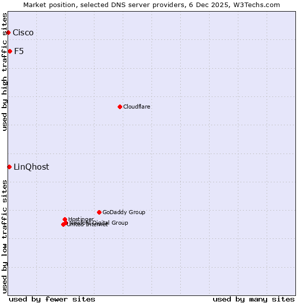 Market position of F5 vs. LinQhost vs. Cisco