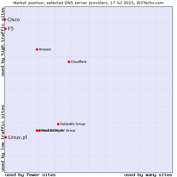 Market position of Linux.pl vs. F5 vs. Cisco