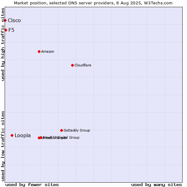 Market position of Loopia vs. F5 vs. Cisco