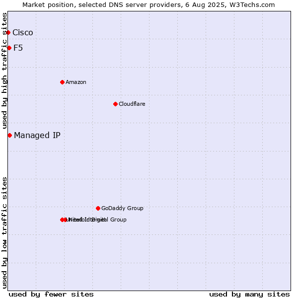 Market position of Managed IP vs. F5 vs. Cisco