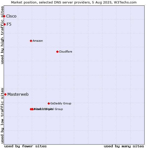 Market position of Masterweb vs. F5 vs. Cisco