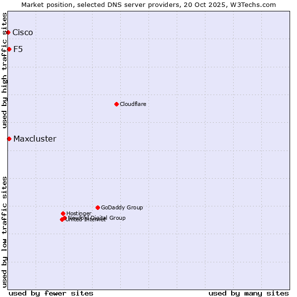 Market position of F5 vs. Maxcluster vs. Cisco
