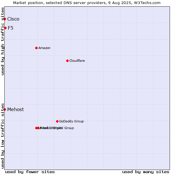 Market position of F5 vs. Mehost vs. Cisco