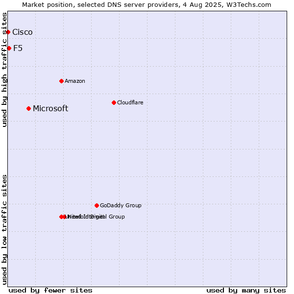 Market position of Microsoft vs. F5 vs. Cisco