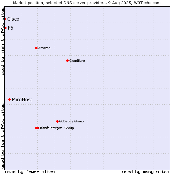 Market position of MiroHost vs. F5 vs. Cisco