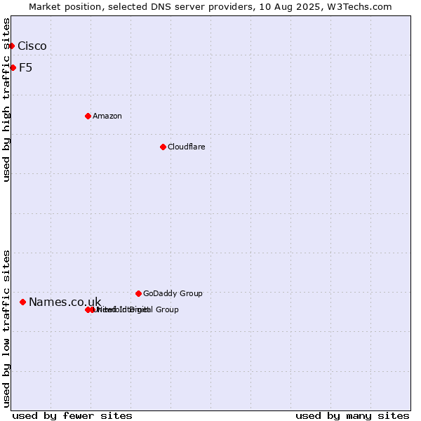 Market position of Names.co.uk vs. F5 vs. Cisco