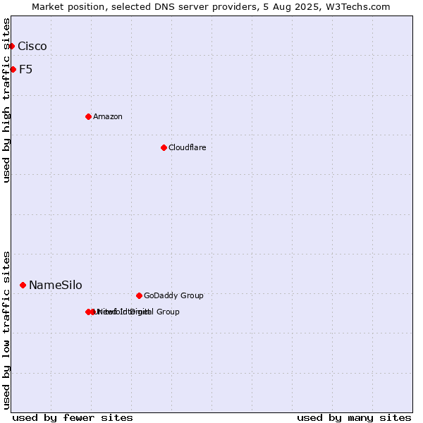 Market position of NameSilo vs. F5 vs. Cisco