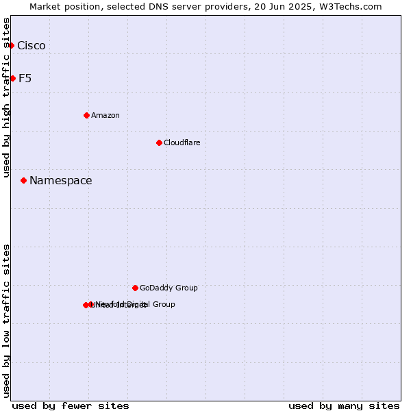 Market position of Namespace vs. F5 vs. Cisco