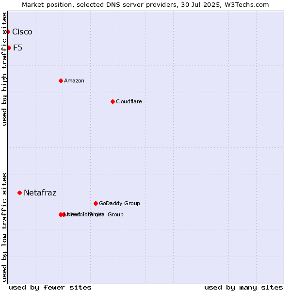 Market position of Netafraz vs. F5 vs. Cisco