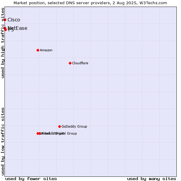 Market position of F5 vs. NetEase vs. Cisco