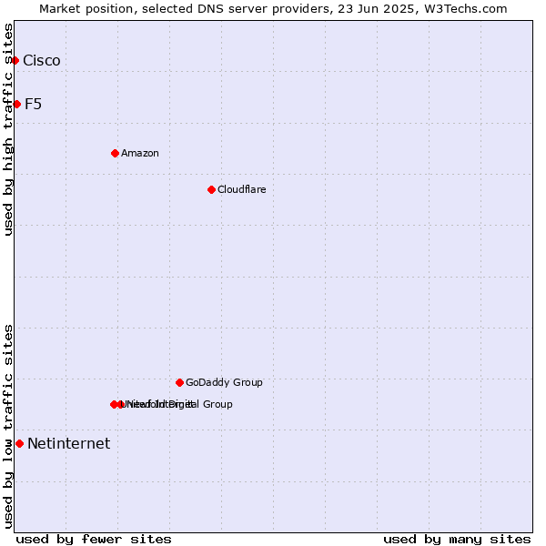 Market position of Netinternet vs. F5 vs. Cisco