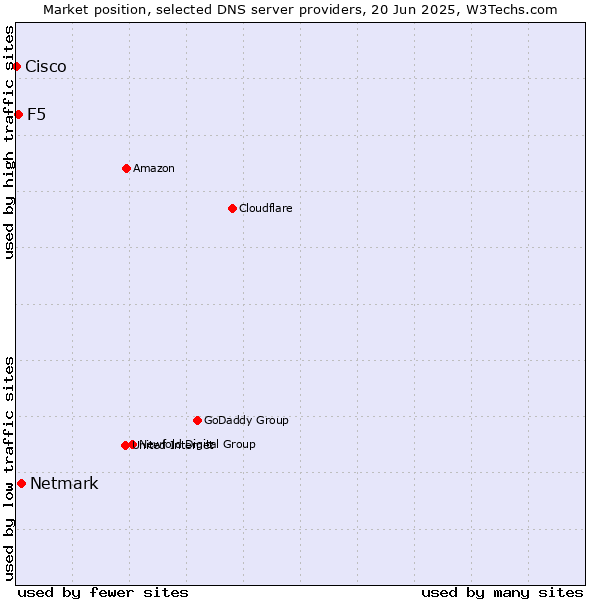 Market position of Netmark vs. F5 vs. Cisco