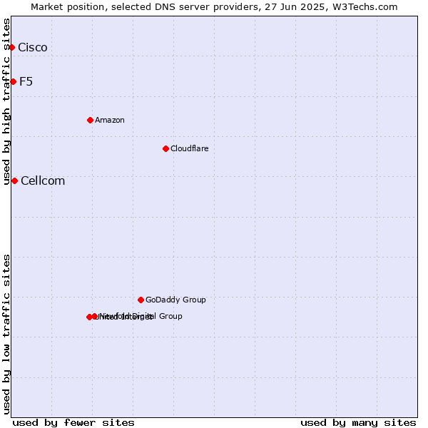 Market position of Cellcom vs. F5 vs. Cisco