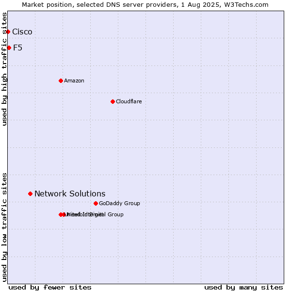 Market position of Network Solutions vs. F5 vs. Cisco