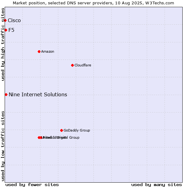 Market position of Nine Internet Solutions vs. F5 vs. Cisco