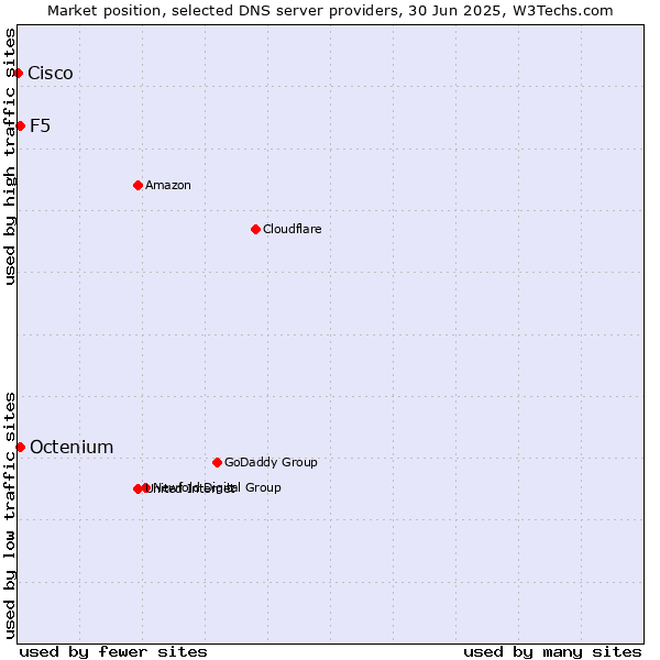 Market position of F5 vs. Octenium vs. Cisco