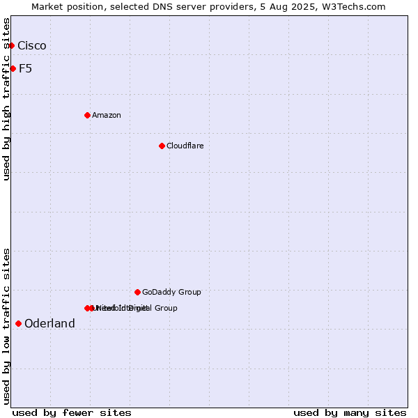 Market position of Oderland vs. F5 vs. Cisco
