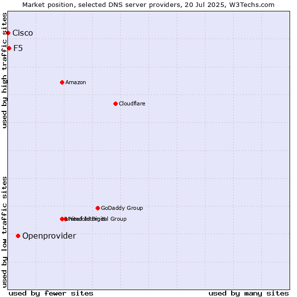 Market position of Openprovider vs. F5 vs. Cisco