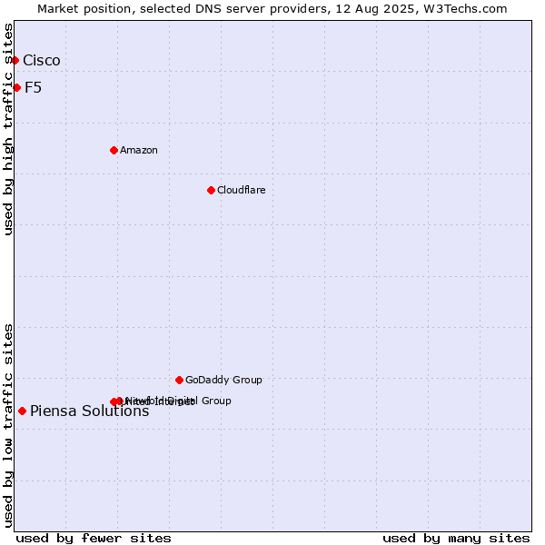 Market position of Piensa Solutions vs. F5 vs. Cisco