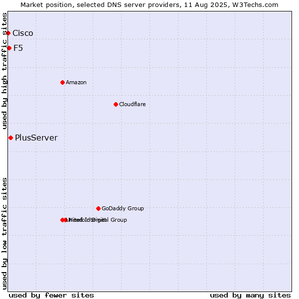Market position of PlusServer vs. F5 vs. Cisco