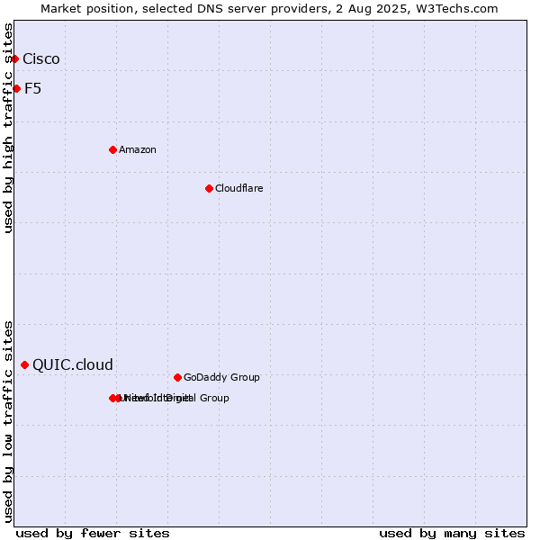 Market position of QUIC.cloud vs. F5 vs. Cisco