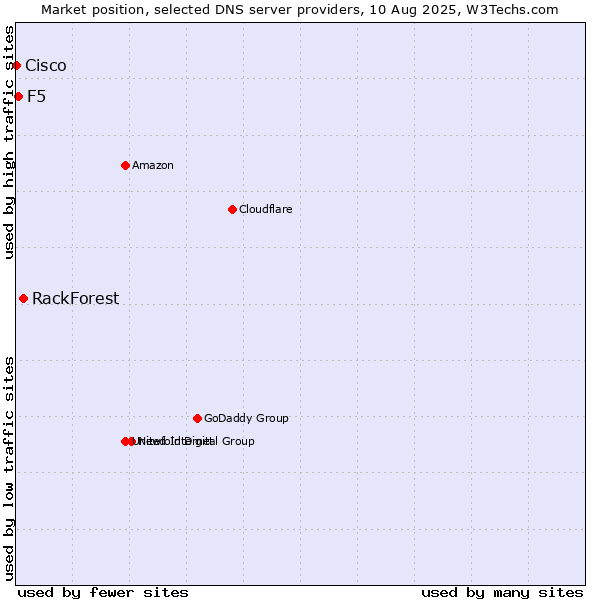 Market position of RackForest vs. F5 vs. Cisco