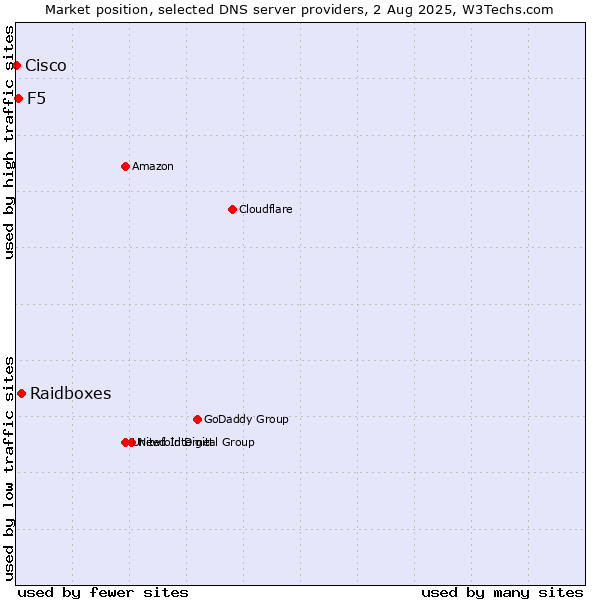 Market position of Raidboxes vs. F5 vs. Cisco