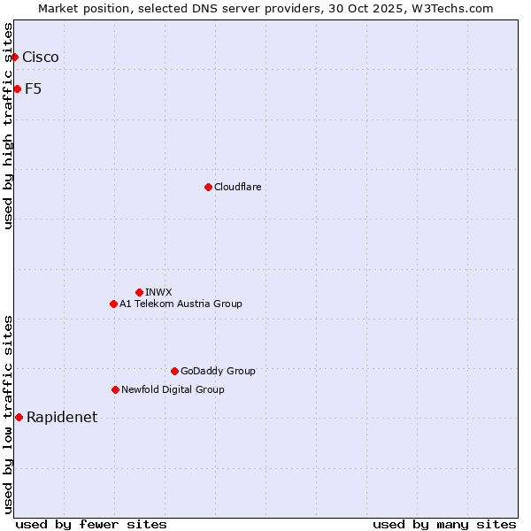 Market position of Rapidenet vs. F5 vs. Cisco