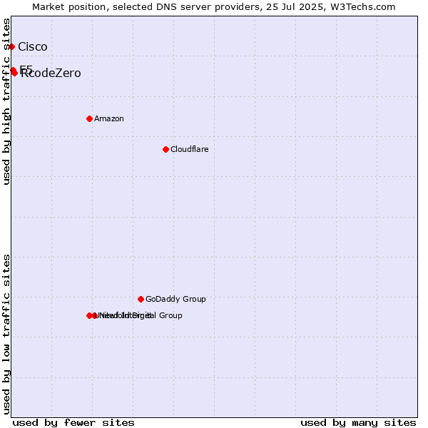 Market position of RcodeZero vs. F5 vs. Cisco